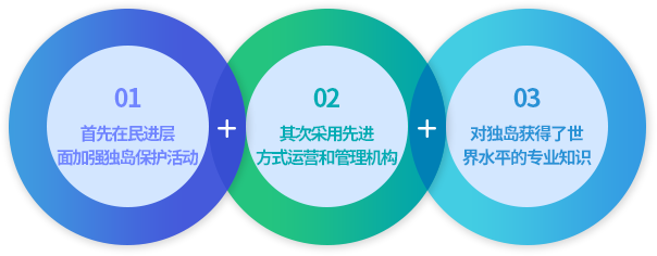 首先在民进层面加强独岛保护活动，其次采用先进方式运营和管理机构，第三，对独岛获得了世界水平的专业知识