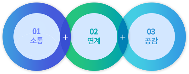 소통, 연계, 공감