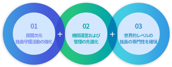 最初の民間レベルの独島守護の活動の強化、二番目の機関運営及び管理の先進化、三度目の世界的水準、独島専門性確保