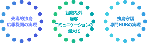 先導的な独島の広報機関の具現、組織内・海外顧客コミュニケーション極大化、独島守護の専門HUB実装