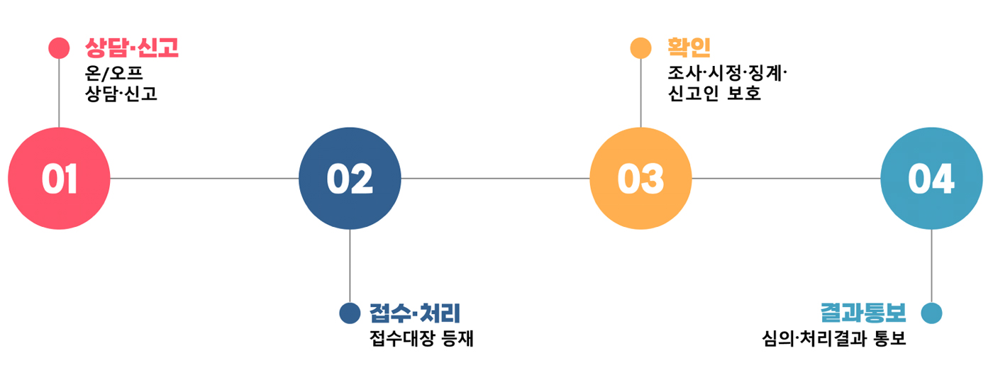 인권침해 구제센터 처리절차